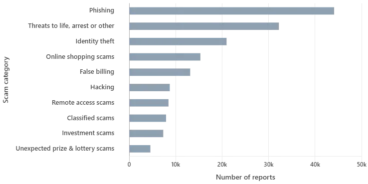 2020 top ten scams by report type