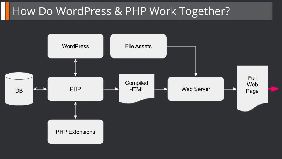 how do WordPress and PHP work together?