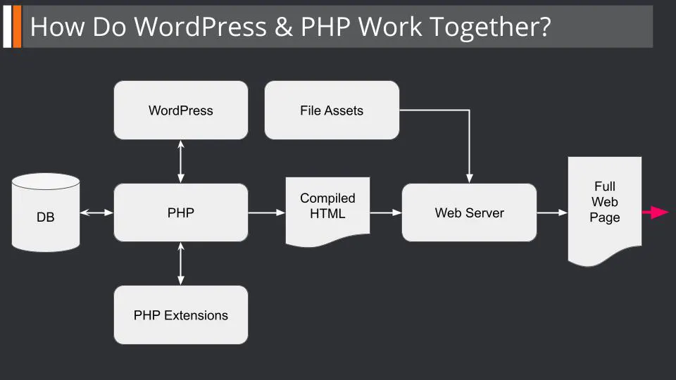 Required PHP Extensions For WordPress - WPQuickies