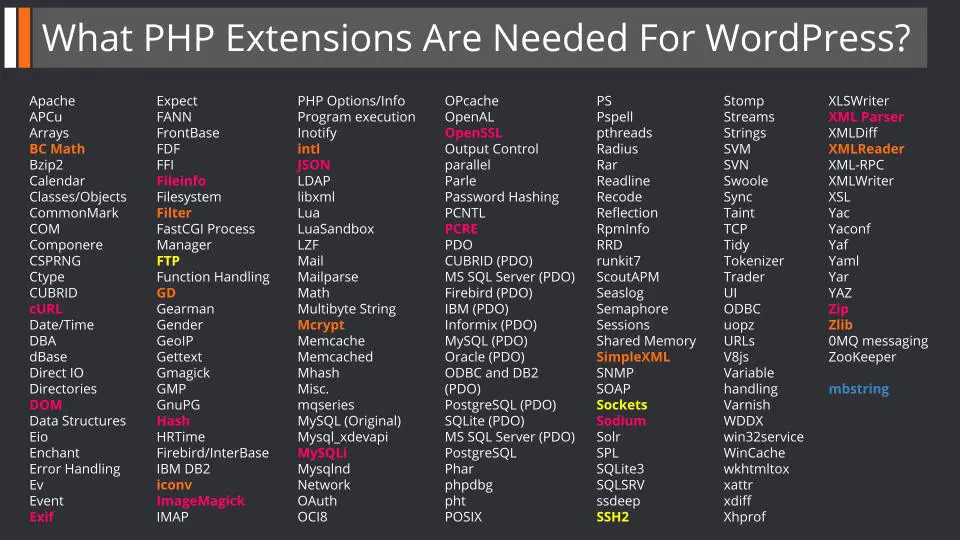 Required PHP Extensions For WordPress - WPQuickies