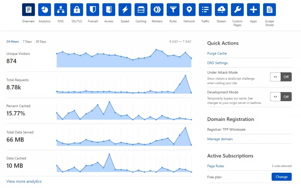 cloudflare analytics dashboard