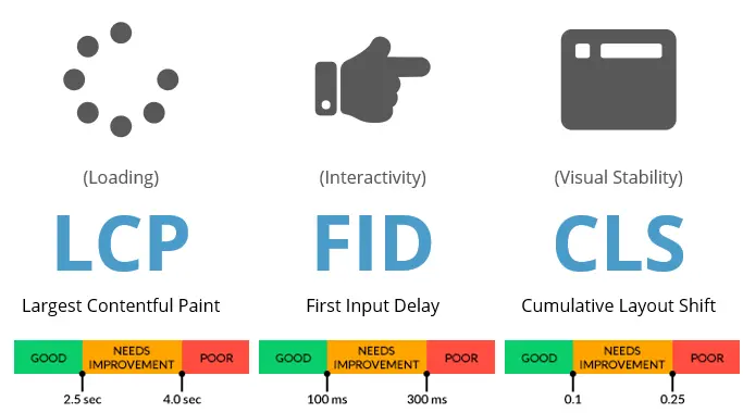 Google Core Web Vitals