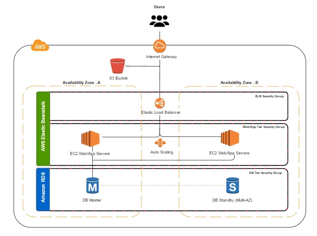 WordPress On AWS: Multiple Instances