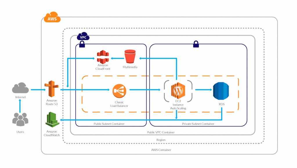 WordPress On AWS: Auto Scaling