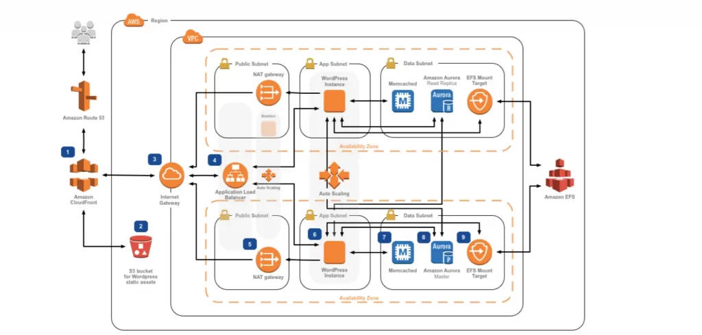 WordPress On AWS: High-Performance Setup