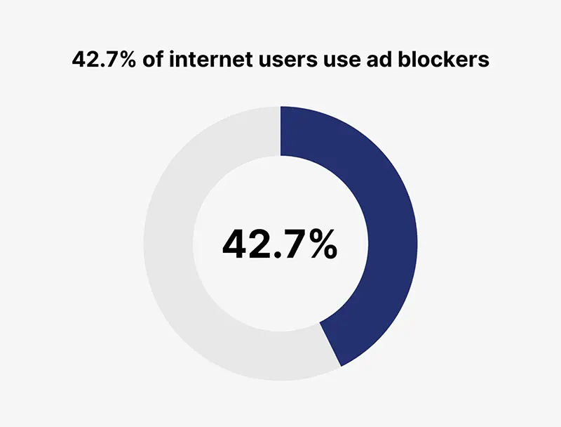 Percentage of ad blocker usage 2021