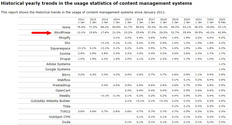 CMS historical yearly trends and growth - WordPress