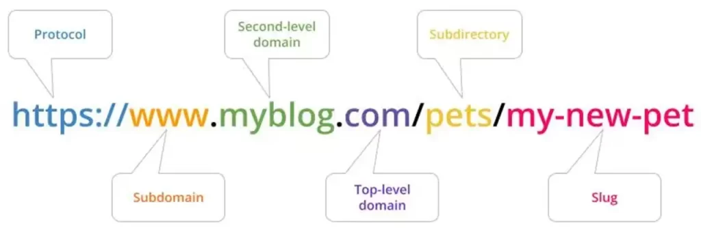 parts of a URL