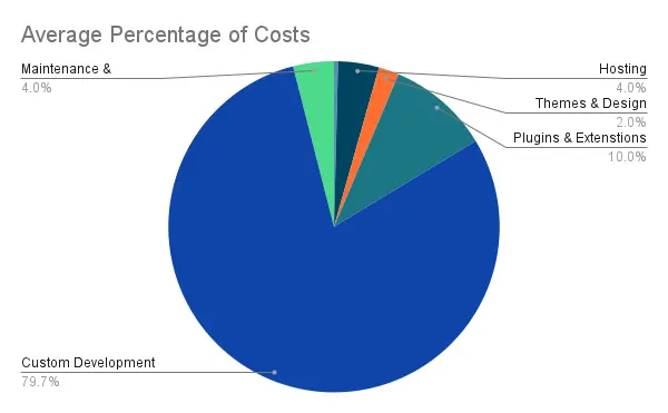 Percentage of Costs of a wordpress website