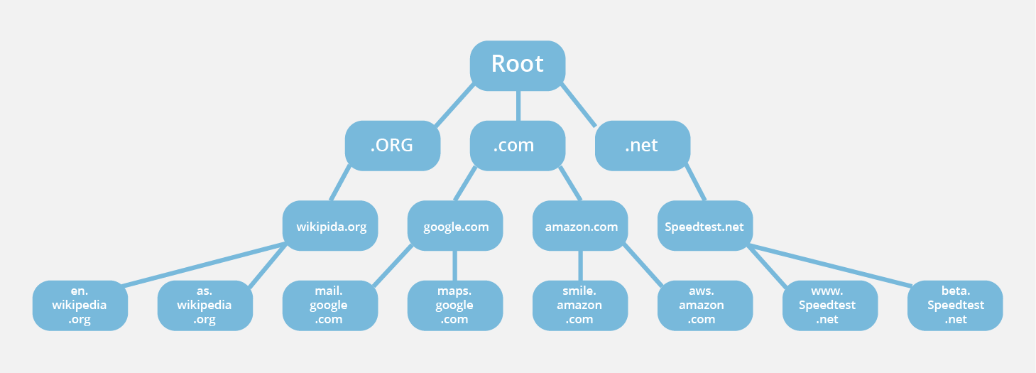 DNS Root Server