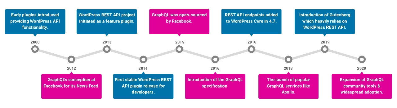 GraphQL and WordPress REST API Timeline