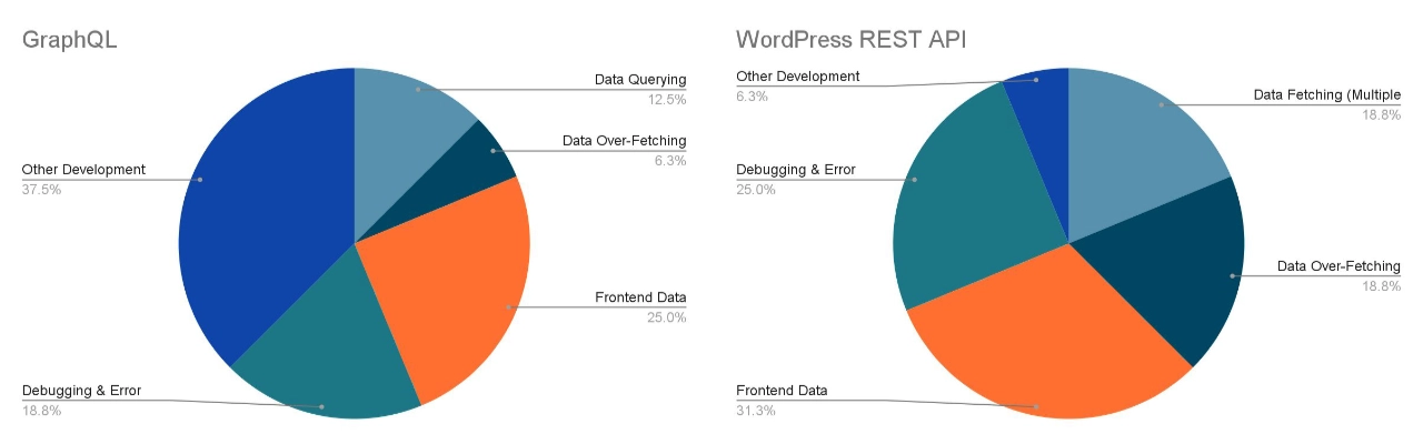 GraphQL vs WordPress development time comparison